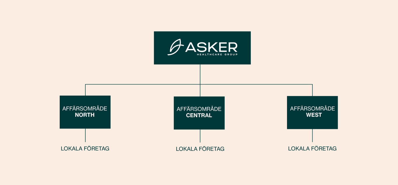Organisationsdiagram som visar Asker Healthcare Group med filialer: Affärsområde Norra, Centrala och Västra, var och en länkar till "Lokala Företag.