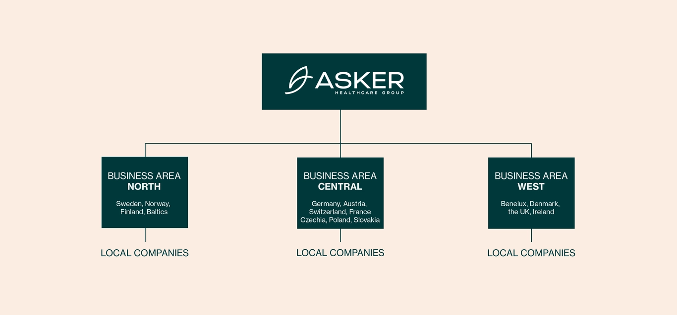Organizational chart for Asker Healthcare Group showing divisions: Business Area North, Central, and West with respective local companies.