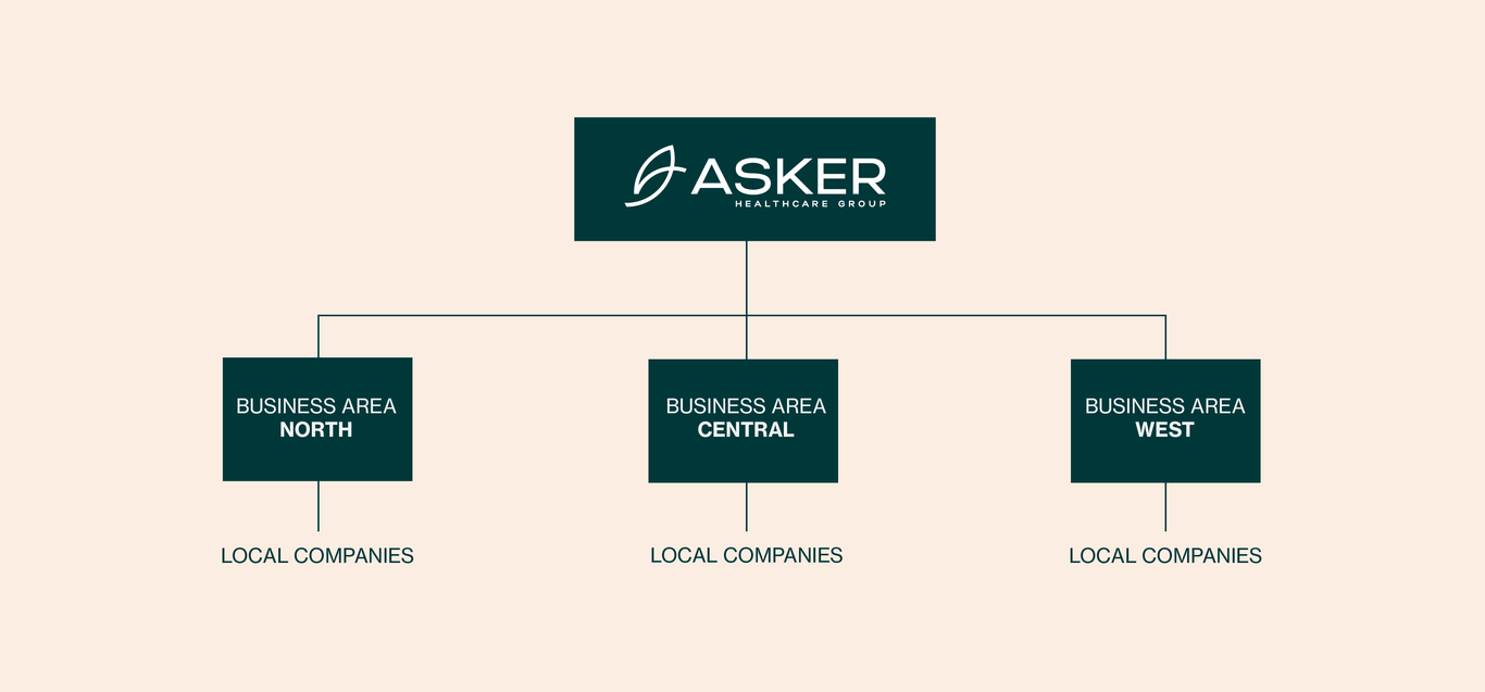 Organizational chart for Asker Healthcare Group showing divisions: Business Area North, Central, and West with respective local companies.